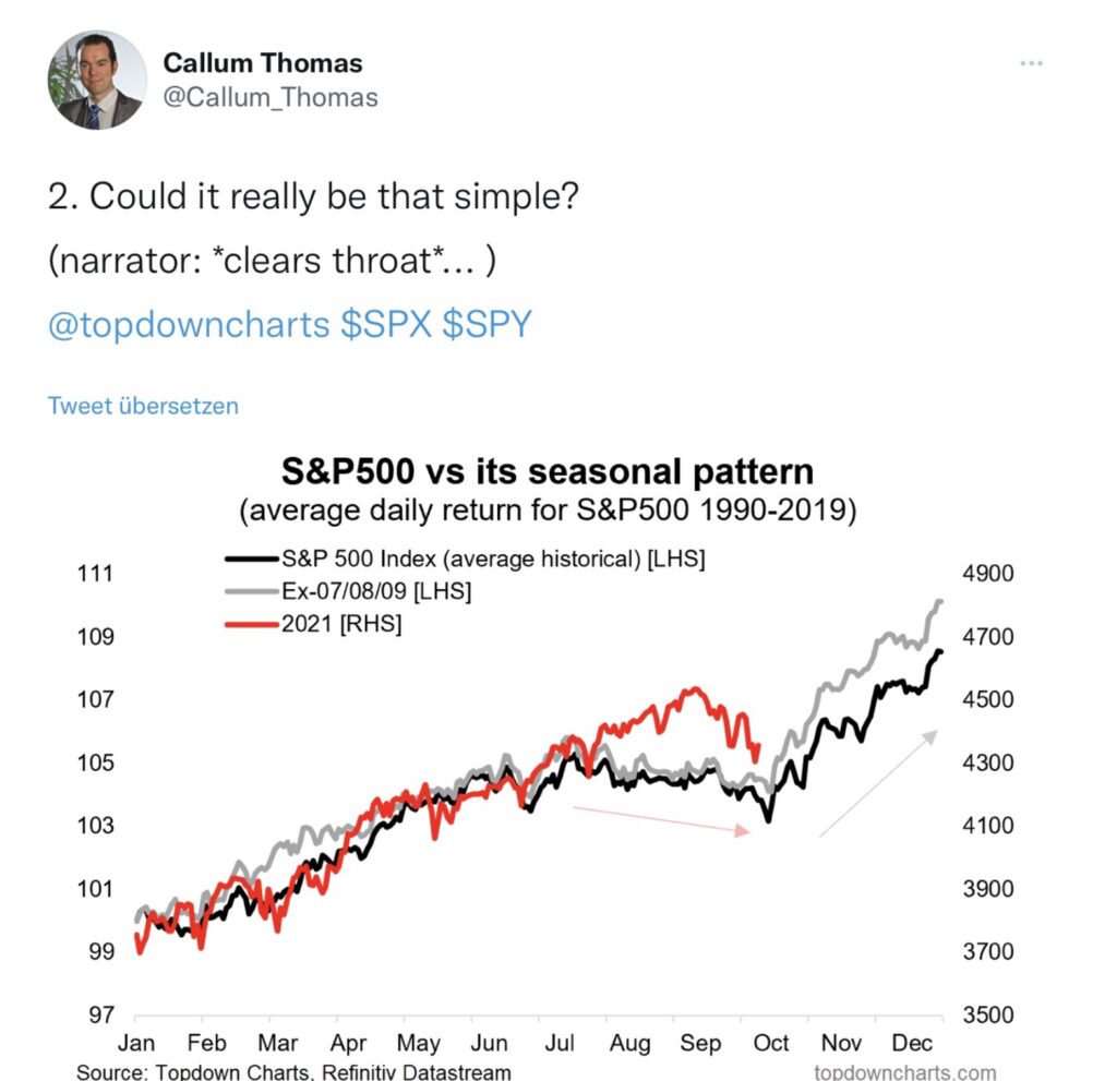 S&P 500 Saisonalität