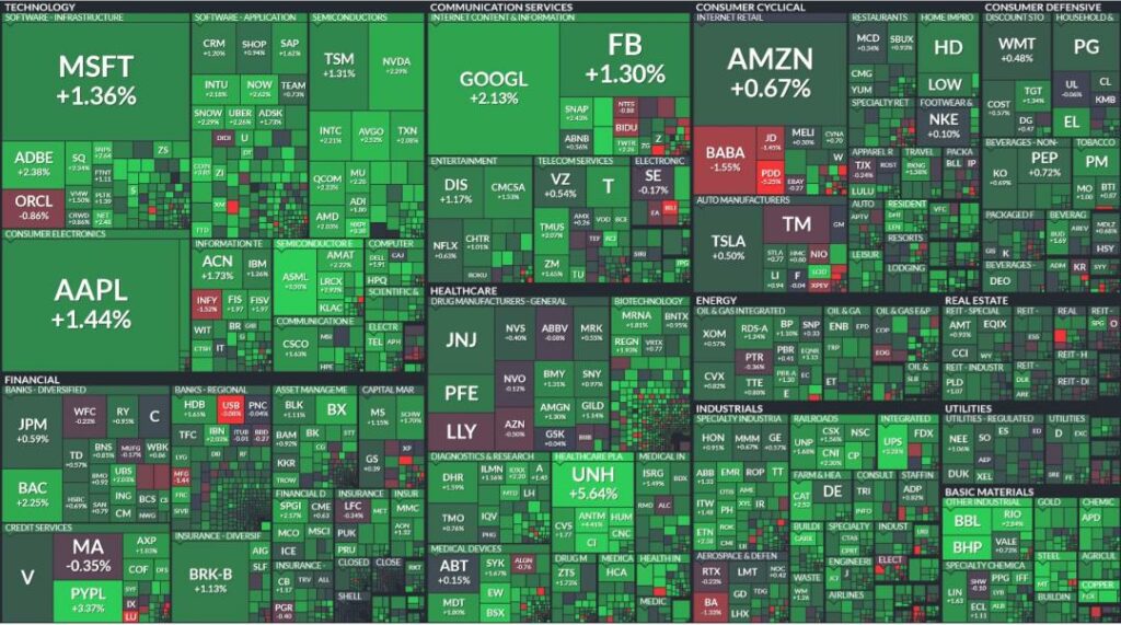 S&P 500 - alles grün
