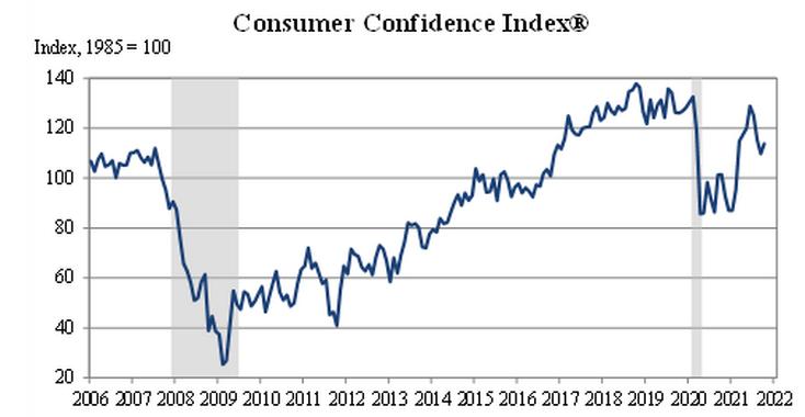 US-Verbrauchervertrauen Oktober
