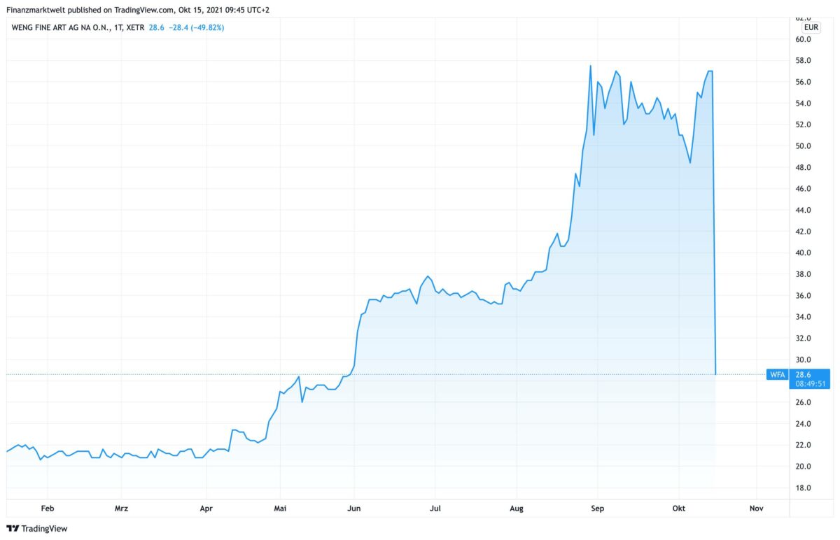 Chart zeigt Aktienkurs von Weng Fine Art seit Jahresanfang