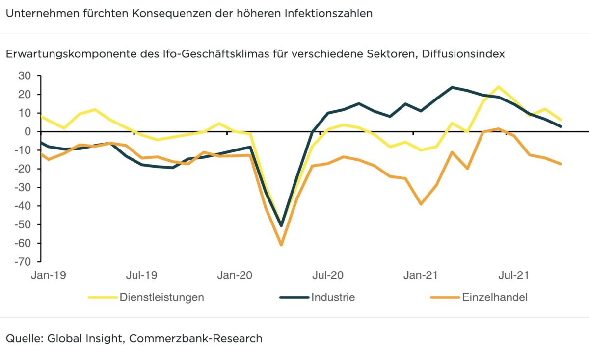 Erwartungskomponente des Ifo-Geschäftsklimas in Commerzbank-Grafik
