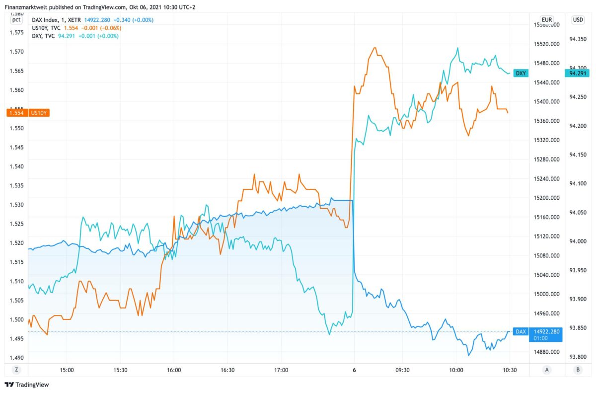 Chart zeigt Dax-Verlauf gegen US-Dollar und US-Anleiherendite