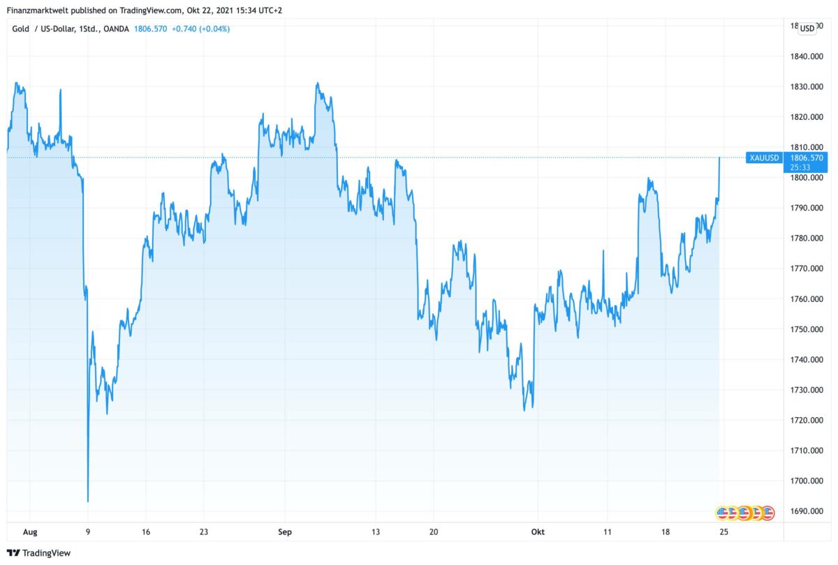 Chart zeigt Goldpreis im Kursverlauf seit Ende Juli