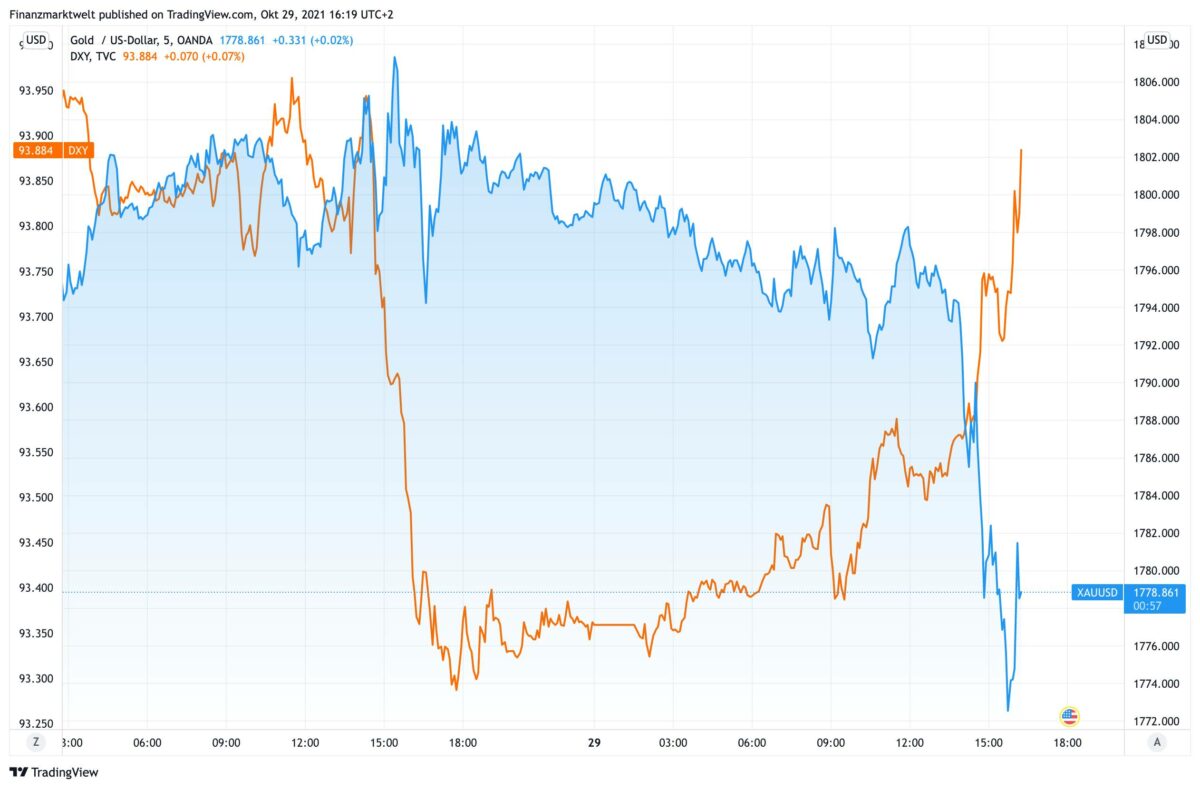 Chart vergleicht Verlauf im Goldpreis mit US-Dollar