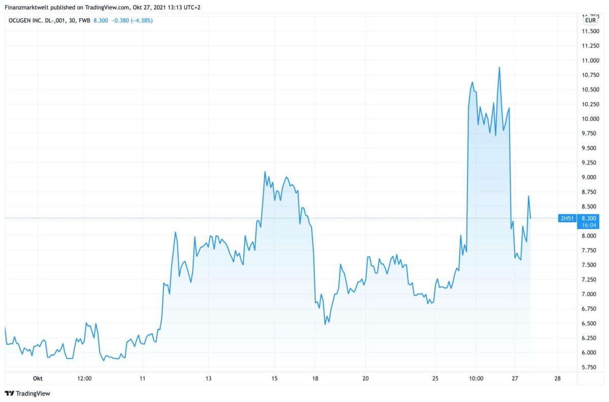 Chart zeigt seit Ende September Verlauf der Ocugen-Aktie in Euro