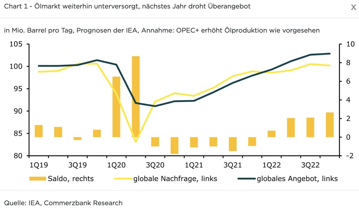 Grafik zeigt Phasen von Über- und Unterversorgung am Ölmarkt