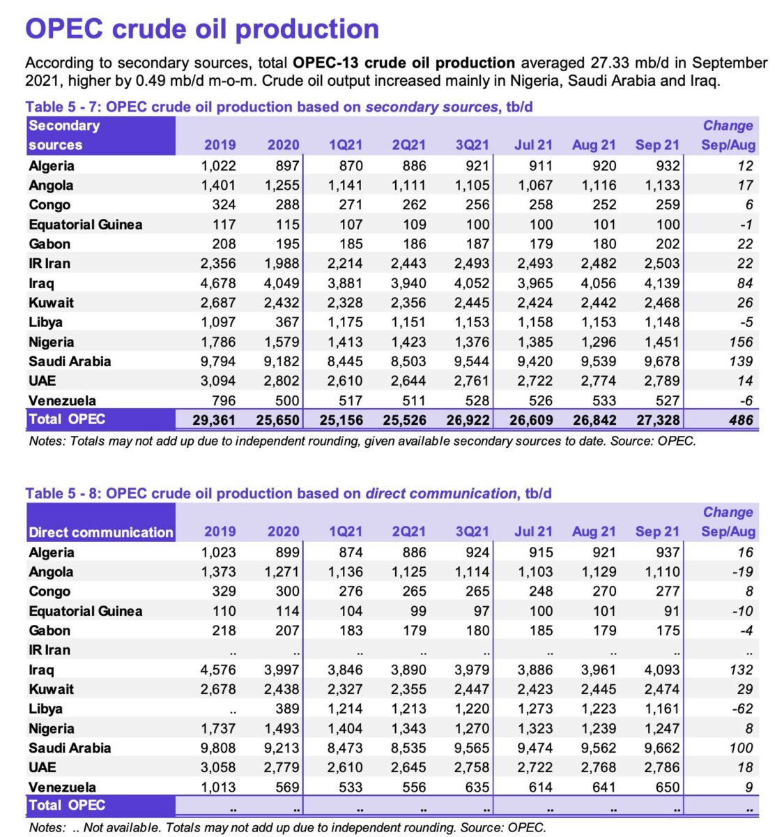 Grafik zeigt Details zu den Öl-Fördermengen der OPEC 