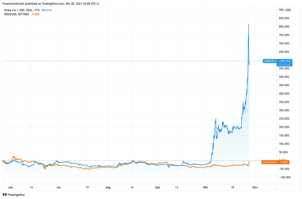 Chart zeigt prozentuale Entwicklung von Shiba Inu und Dogecoin seit Juni