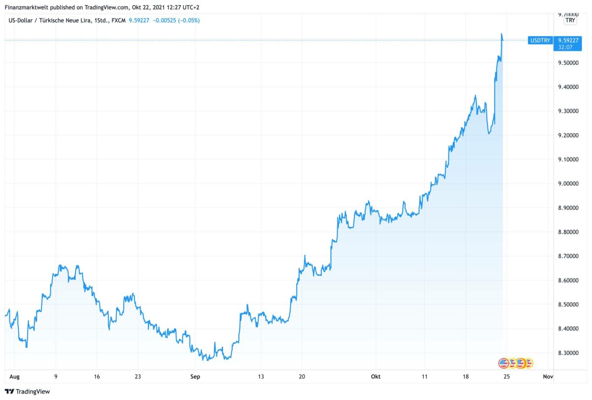 Chart zeigt Kursverlauf von US-Dollar gegen Türkische Lira seit August