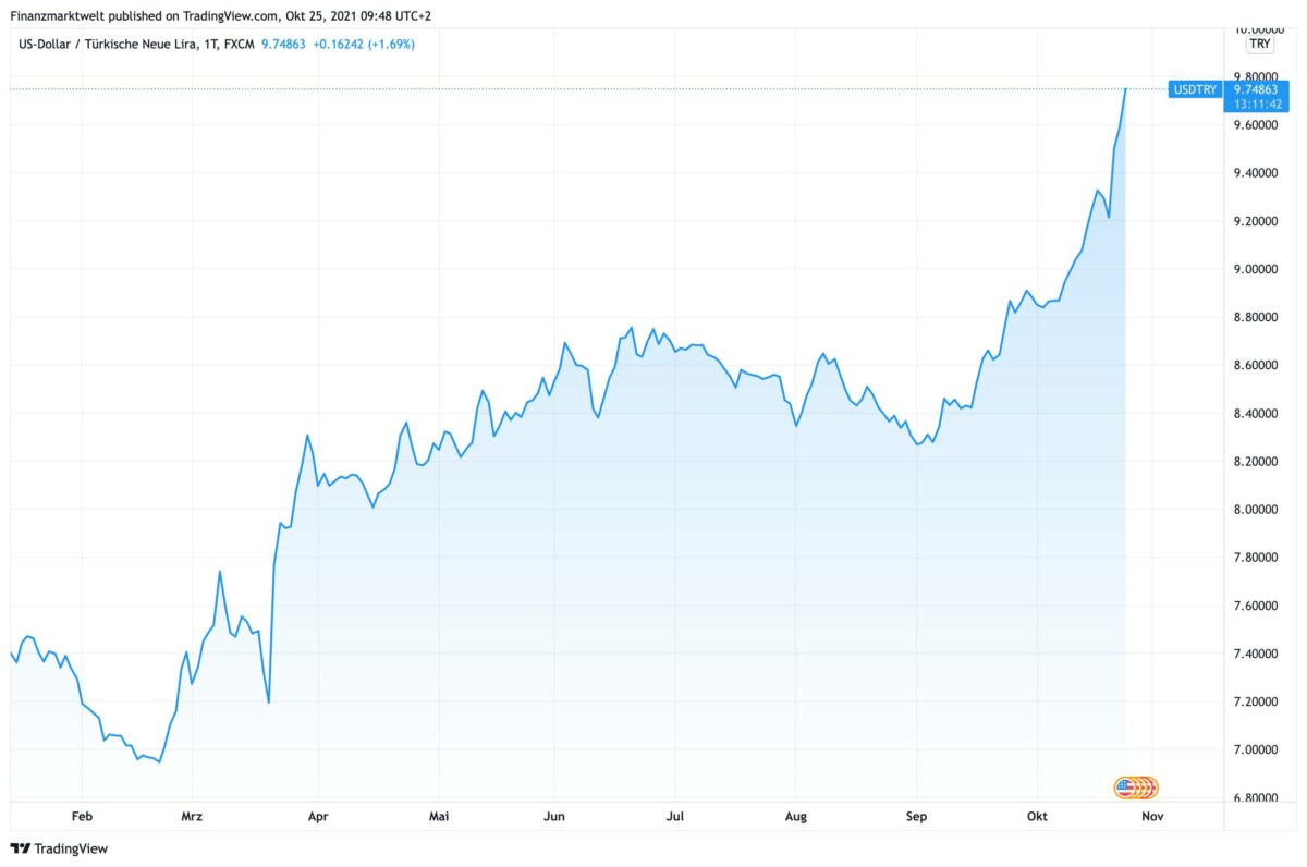 Chart zeigt den US-Dollar steigende gegen die türkische Lira seit Januar