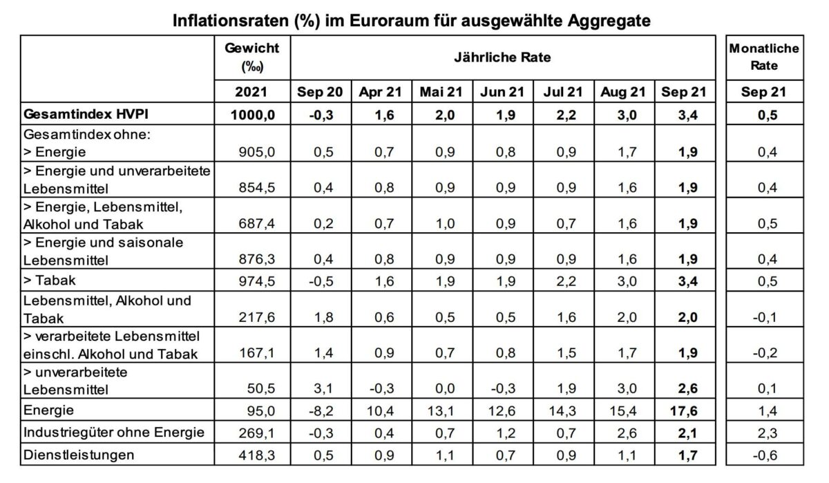 Grafik zeigt Details der Eurozonen-Verbraucherpreise im September