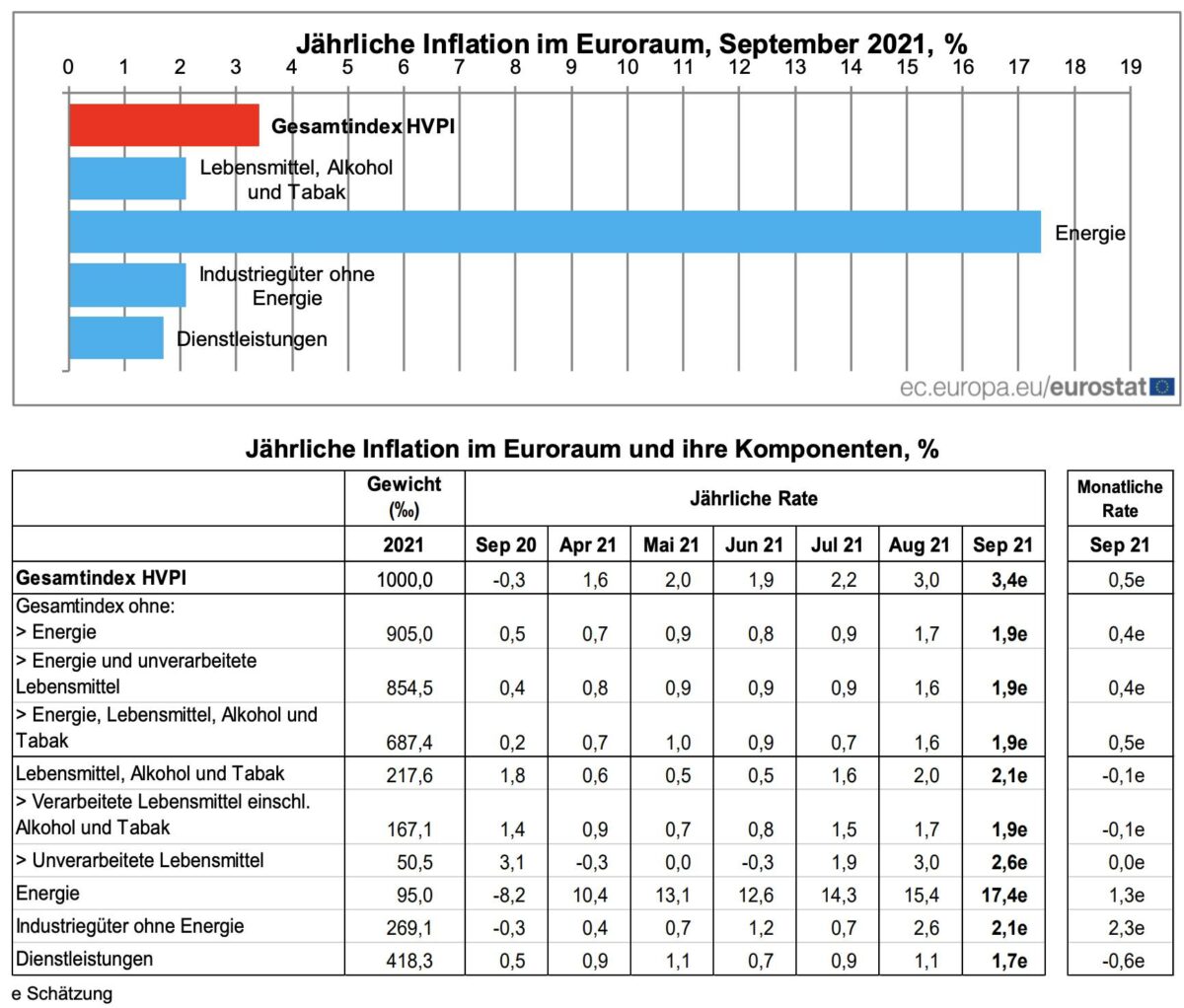 Grafik zeigt aktuelle Details der Verbraucherpreise in der Eurozone