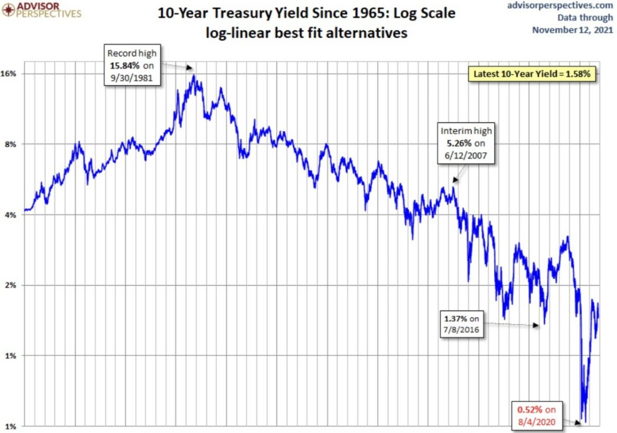 Grafik zeigt US-Anleiherenditen auf lange Sicht
