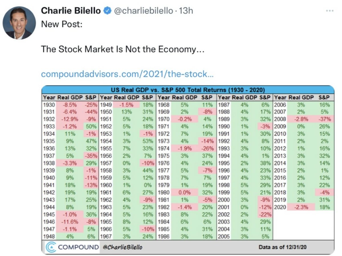 Tweet von Charlie Bilello