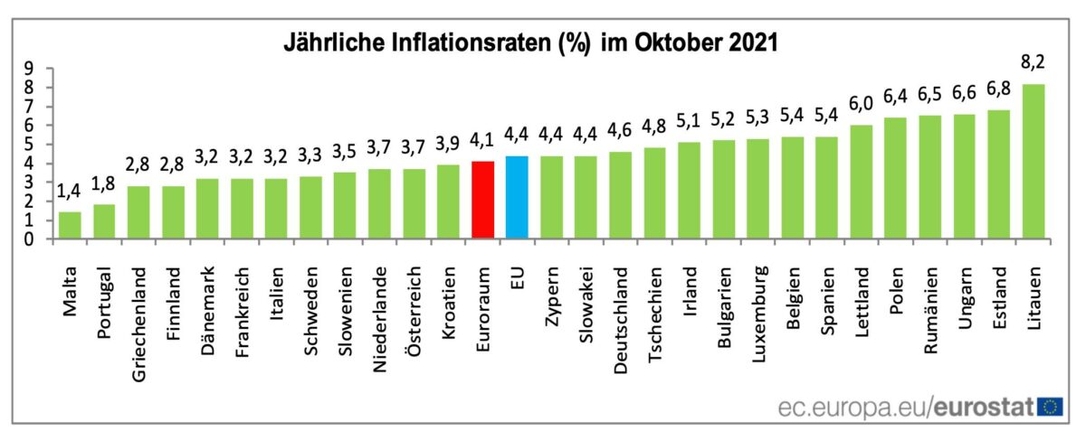 Entwicklung der Inflation in der Eurozone nach Ländern
