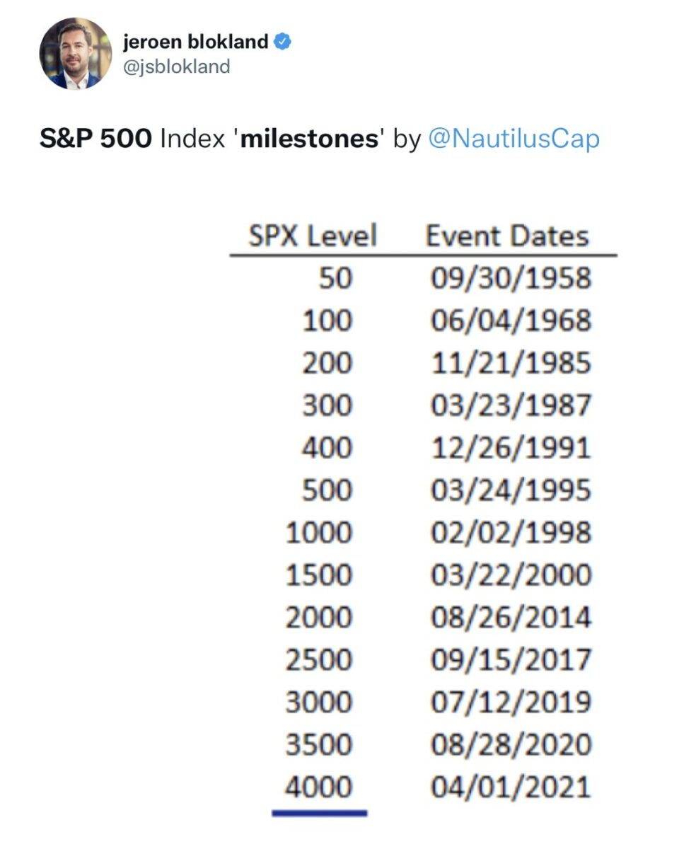 Meilensteine der Aktienmärkte in Form von Schritten des S&P 500
