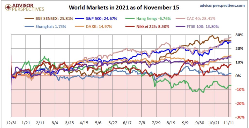 Aktienmärkte im Jahr 2021