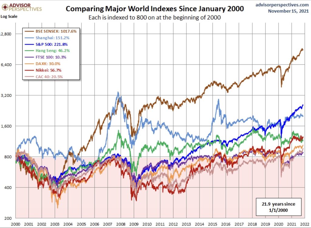 Aktienmärkte seit 2000