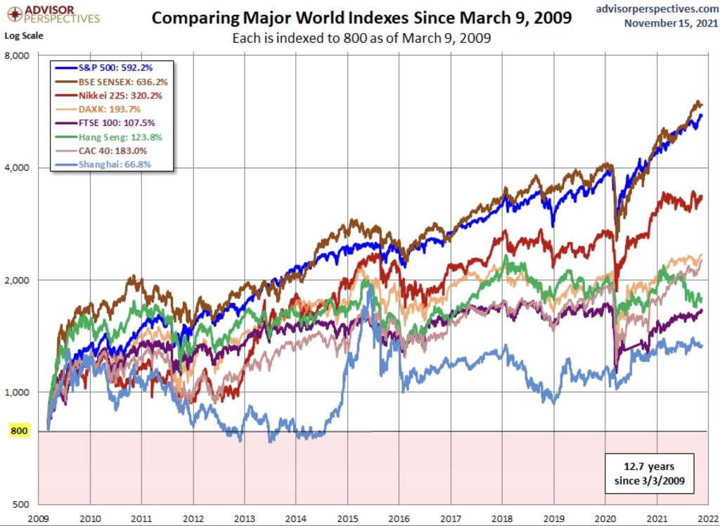 Aktienmärkte seit 2009