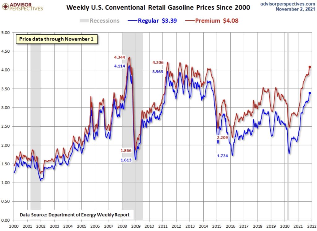 Benzinpreise und Inflation