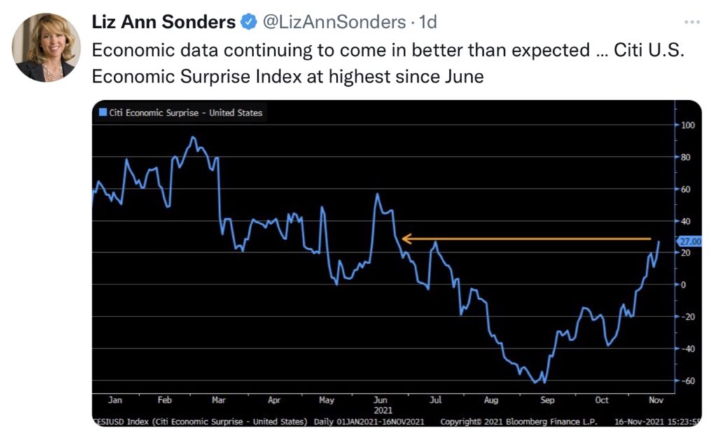 Economic Suprise Index