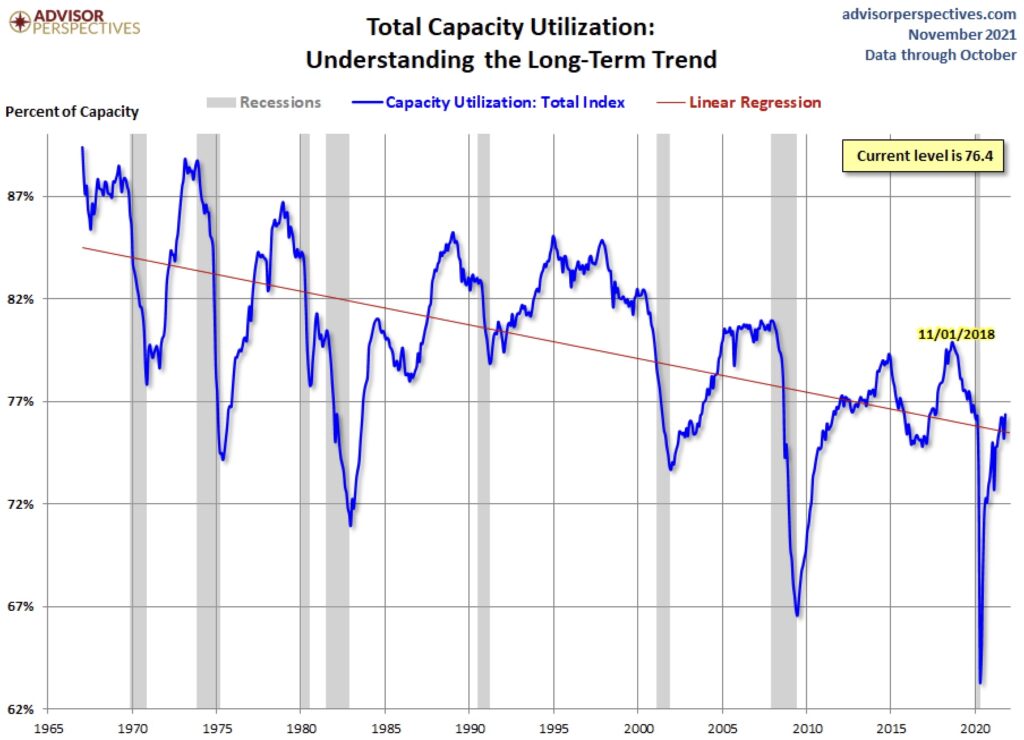 Fed und Capital Utilization