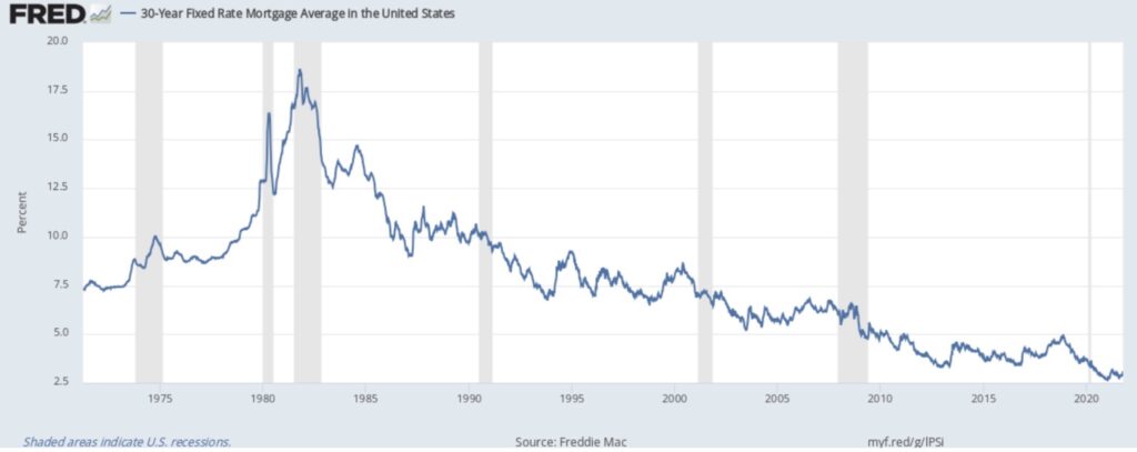 Fed und Mortgage Rates
