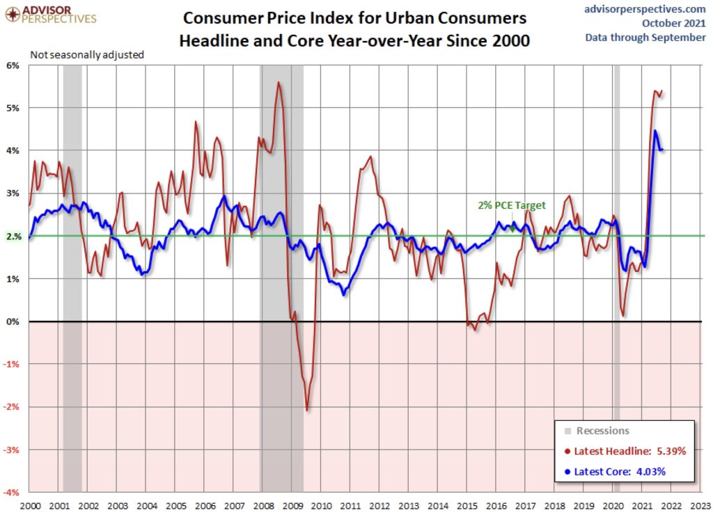 Inflation - die Entwicklung im Chart