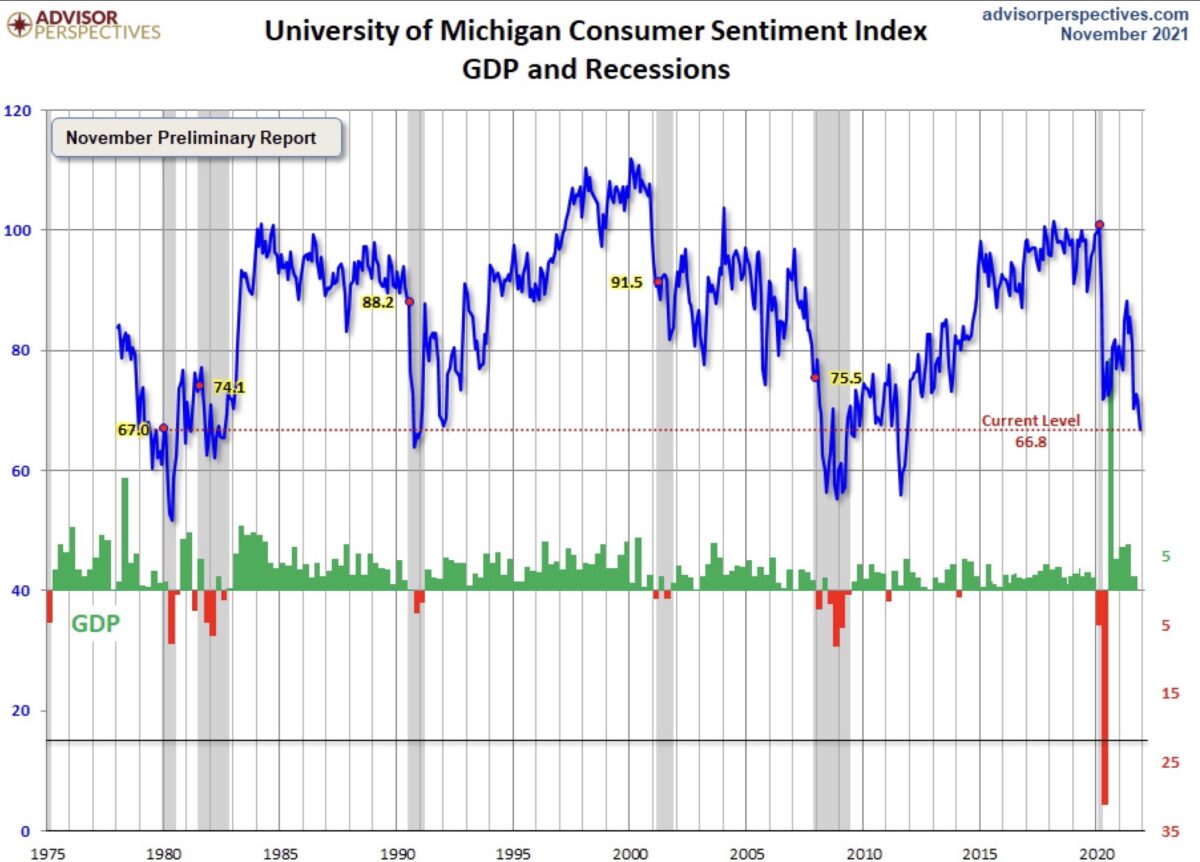 Inflation und Verbaucherstimmung Michigan