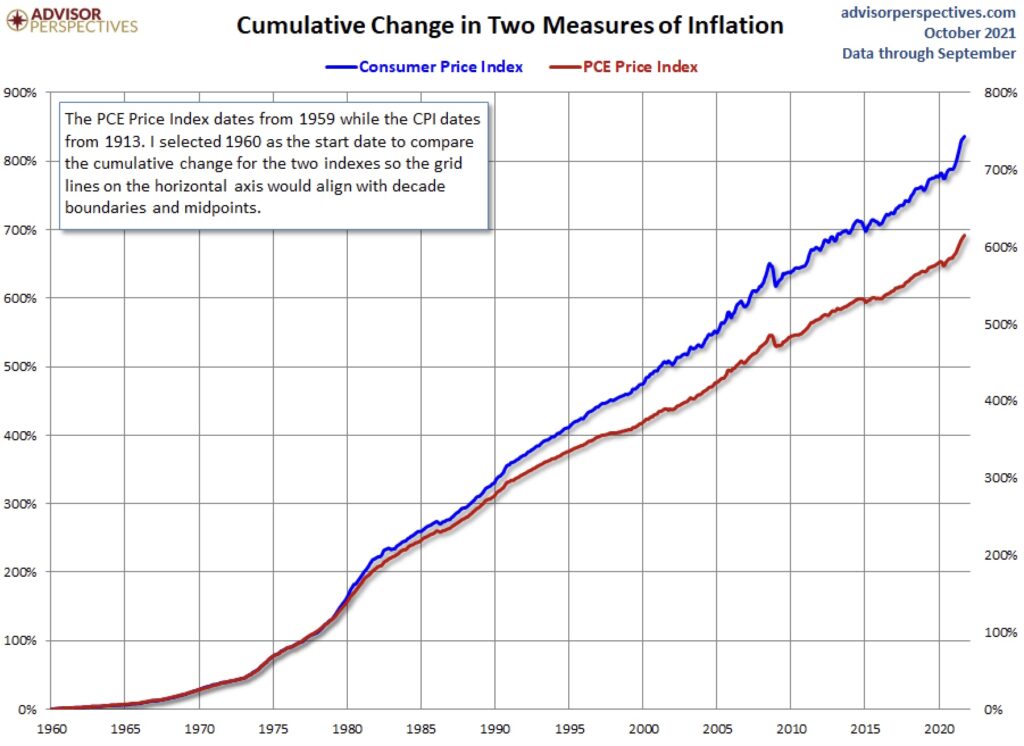 Inflation langfristiger Trend