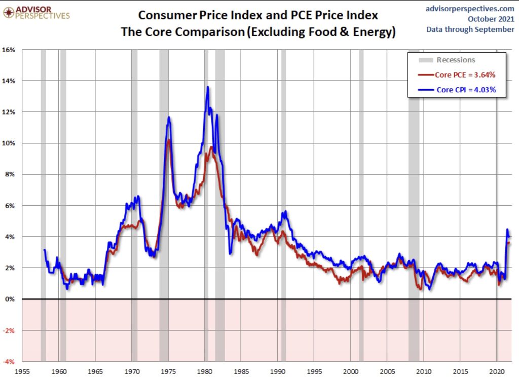Inflation und Kerninflation