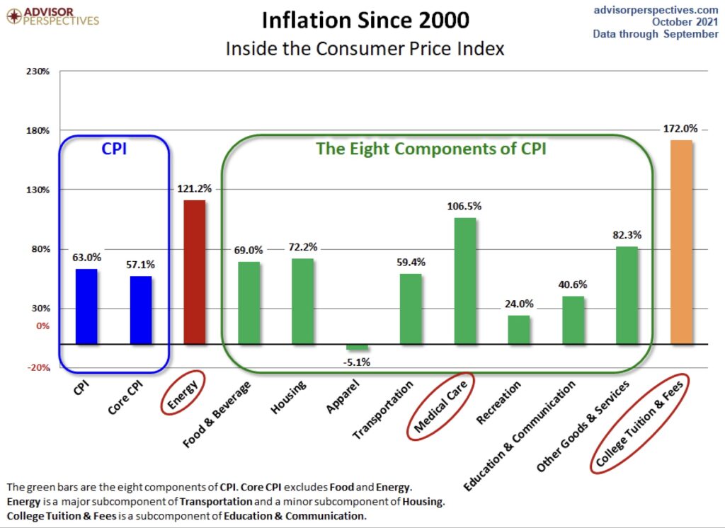Inflation und seien Komponenten 