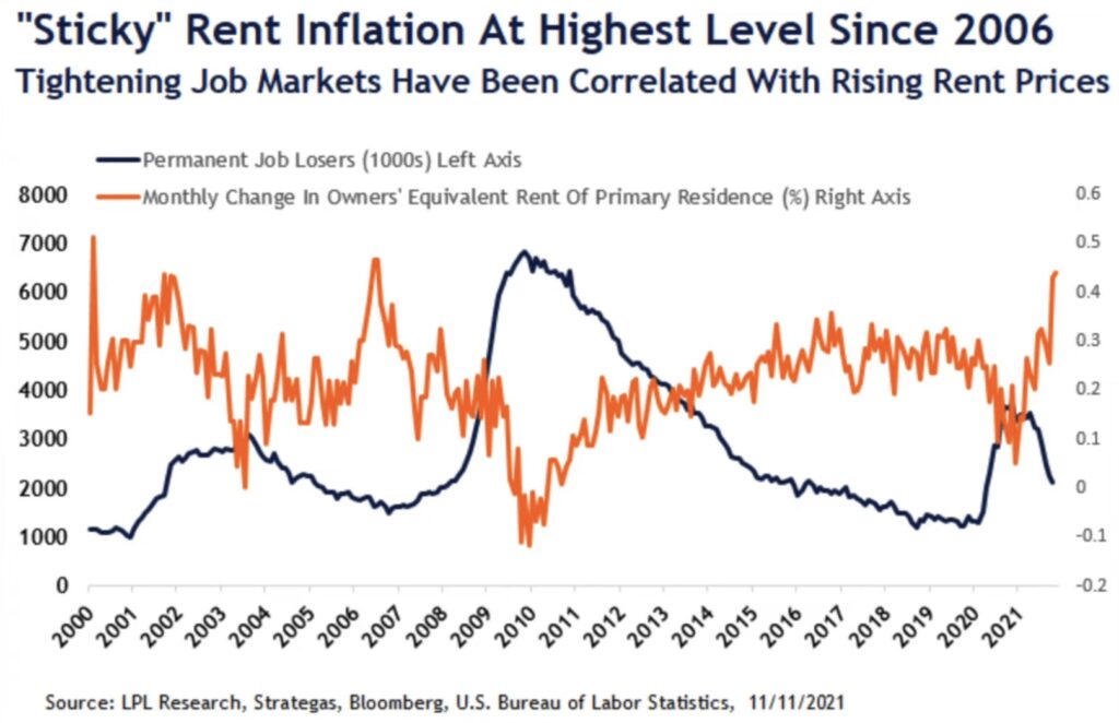 Rent Inflation
