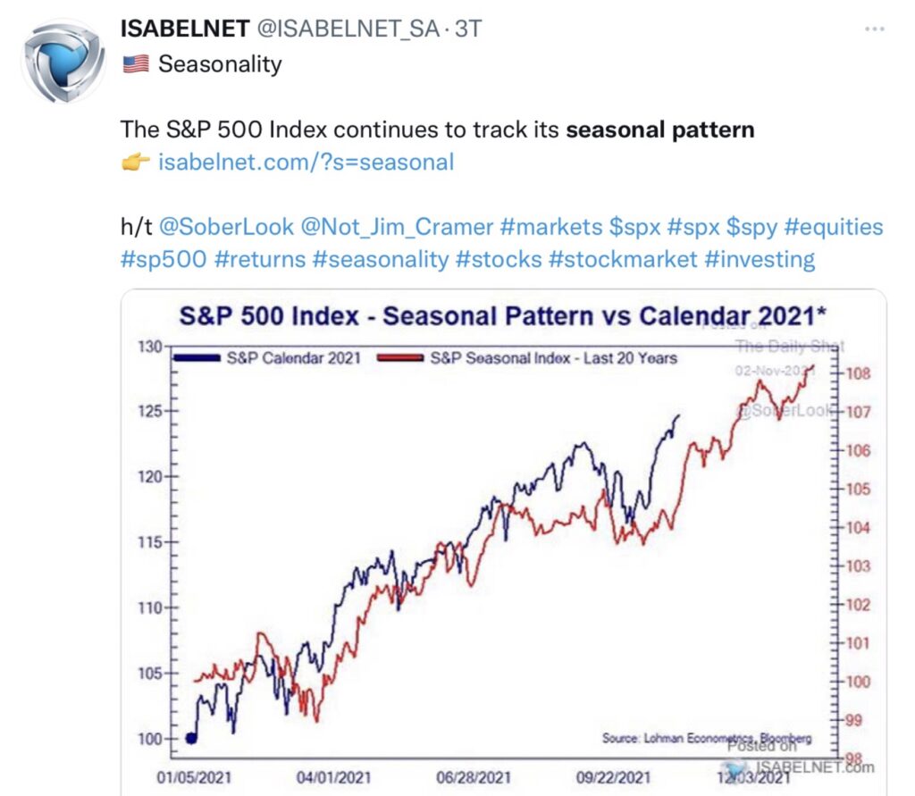 S&P 500 Pattern