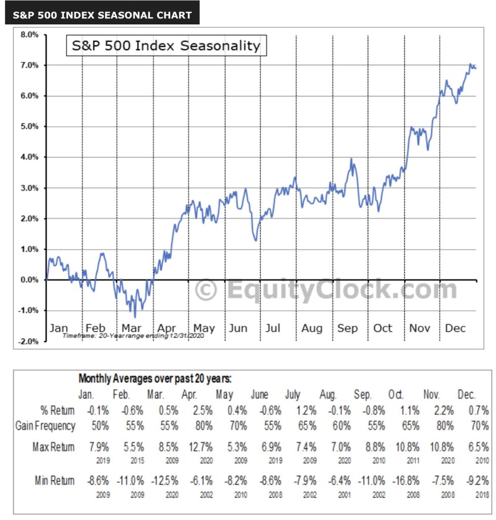 S&P 500 Saisonalität Jahresende