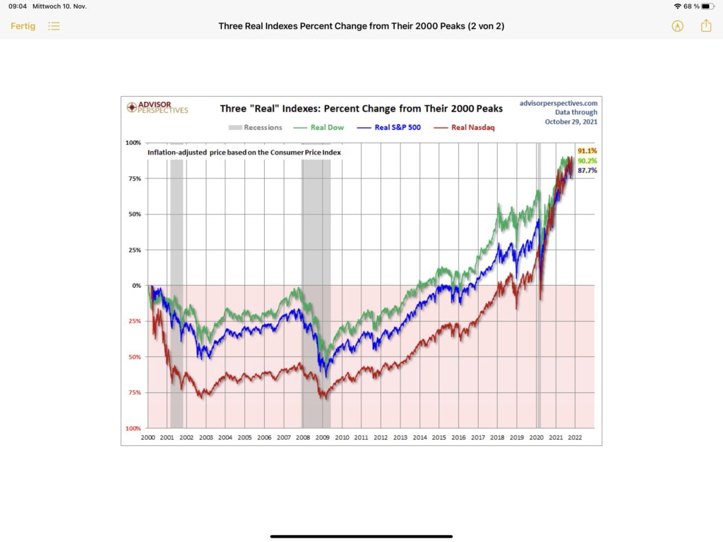 S&P 500 und US-Indizes inflationsbereinigt