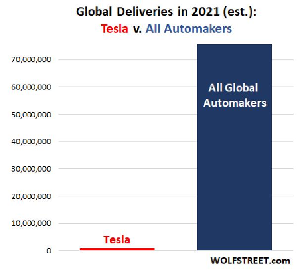 Tesla Verkäufe Autos