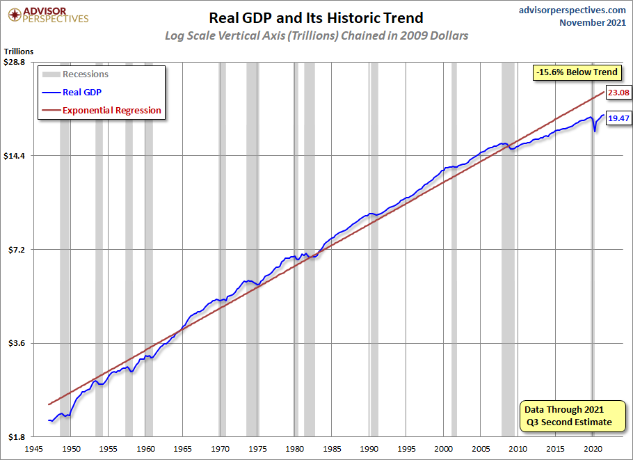 US-Wirtschaft reales Wachstum