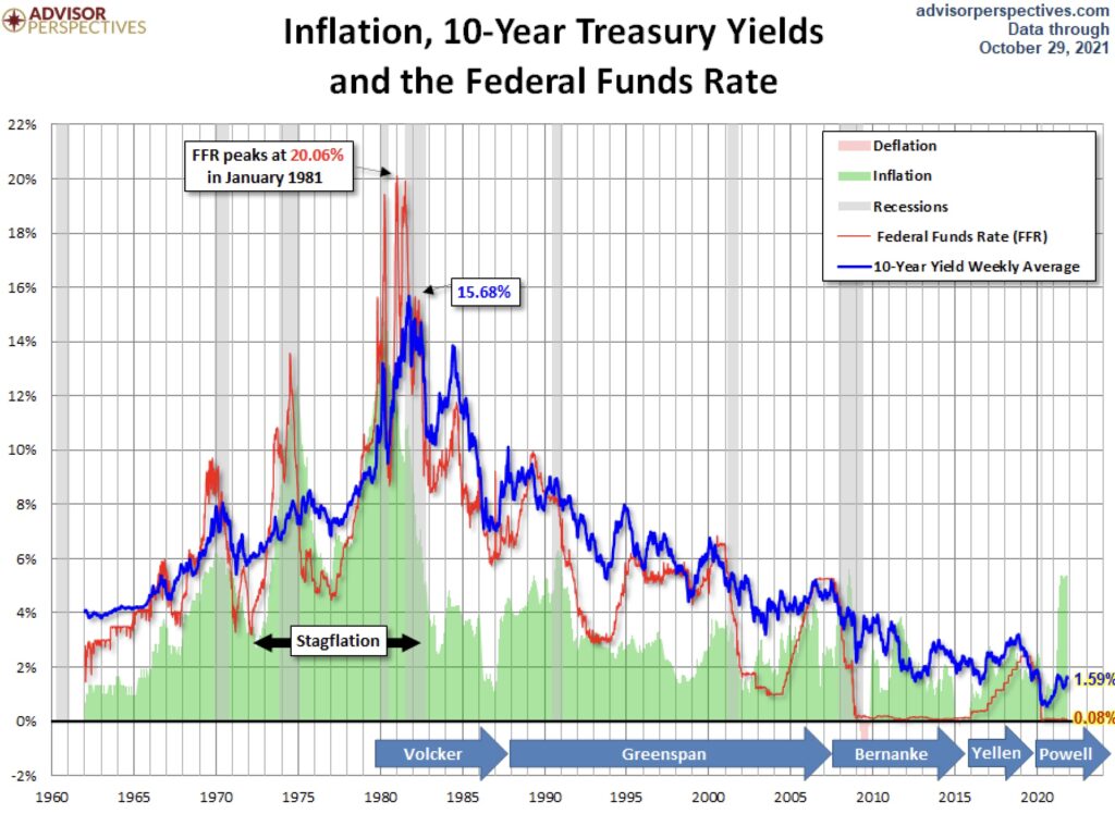 Zinsen in den letzten Jahrzehnten
