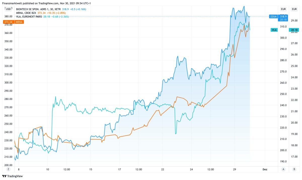 The chart shows the price improvements of BioNTech, Moderna and Valneva 