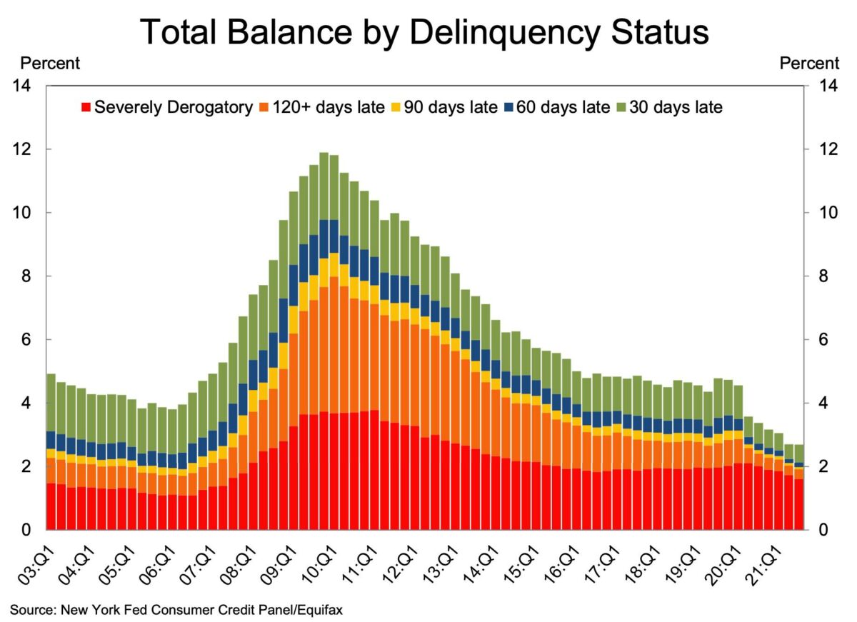 Verzugsstatus bei Verbraucherschulden in Prozent