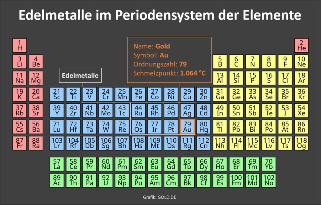 Grafik zeigt Edelmetalle in einem Periodensystem