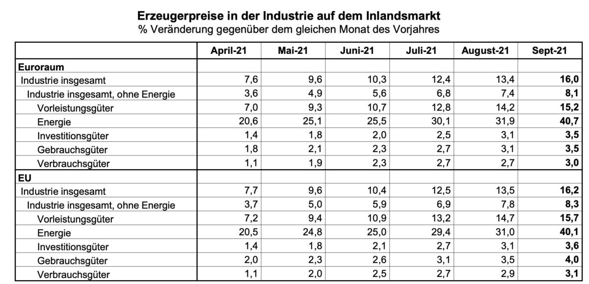 Grafik zeigt Details der Eurozonen-Erzeugerpreise für September