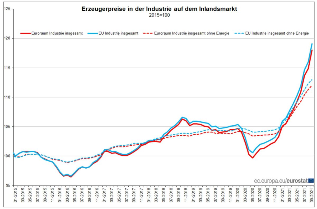 Verlauf der Erzeugerpreise in der Eurozone in den letzten Jahren