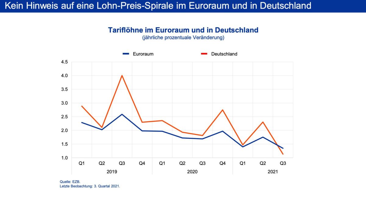 EZB-Grafik über nicht vorhandene Lohn-Preis-Spirale