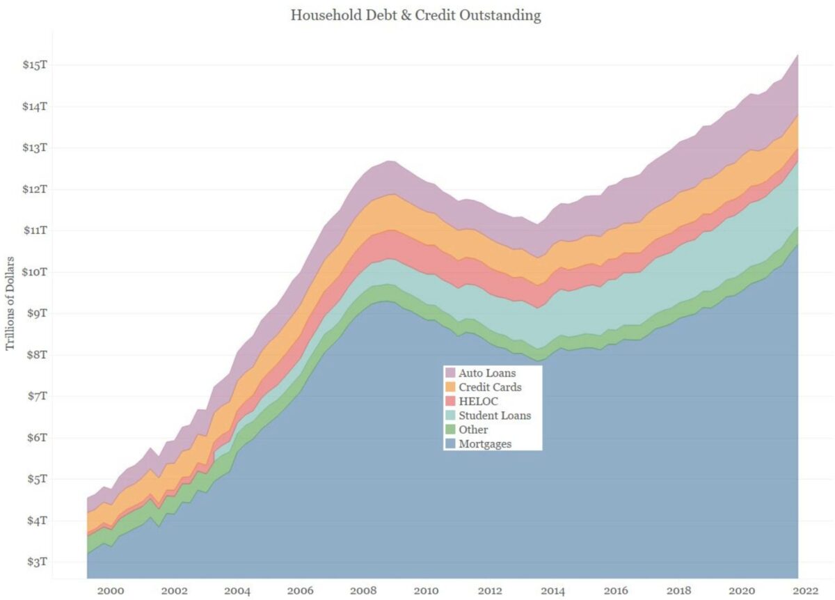 US-Verbraucherschulden seit dem Jahr 2000