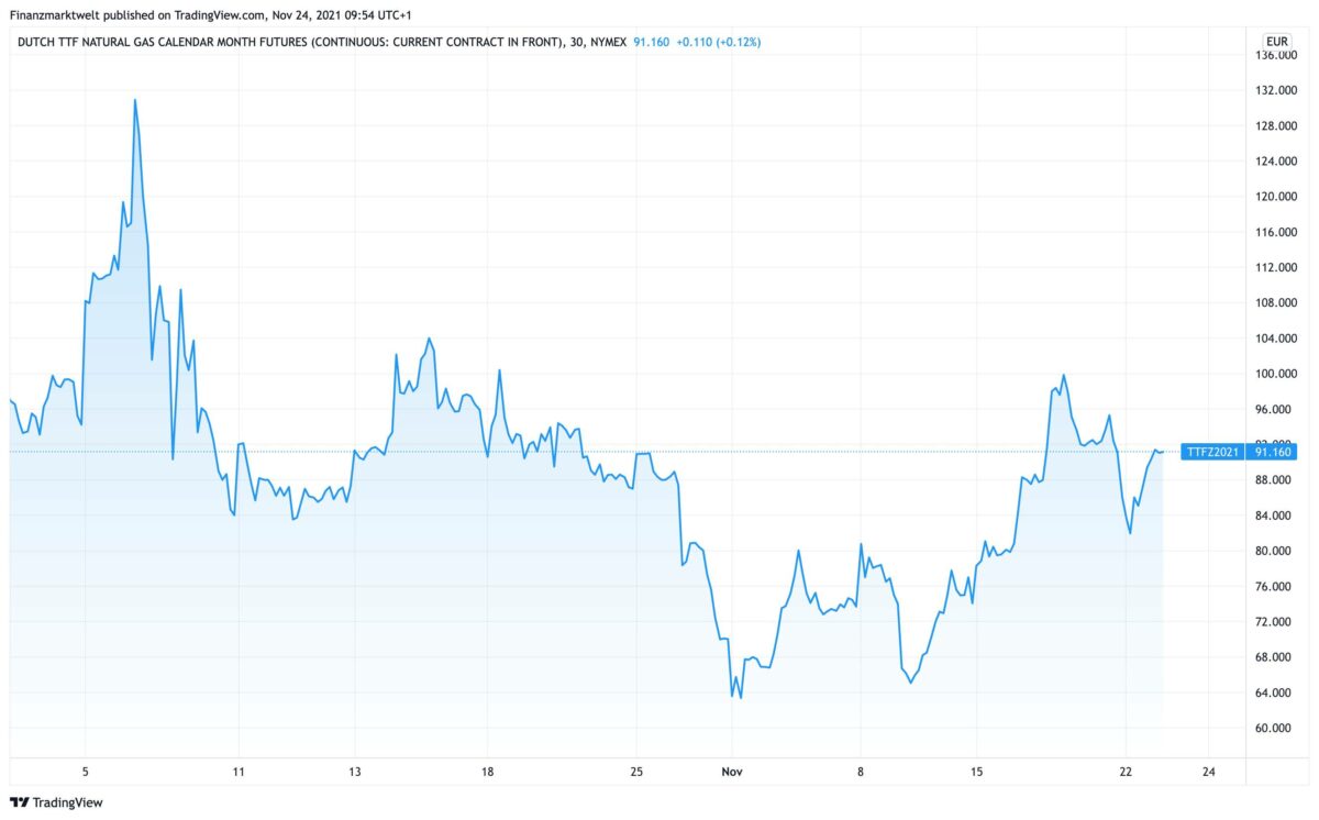 Chart zeigt Verlauf im Dutch TTF Gaspreis seit Anfang Oktober