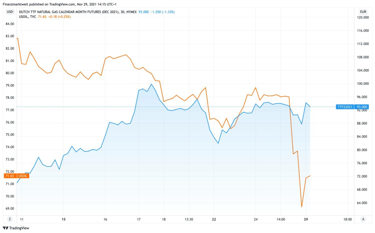 Chart vergleicht Dutch TTF Gaspreis mit WTI-Ölpreis seit dem 10. November