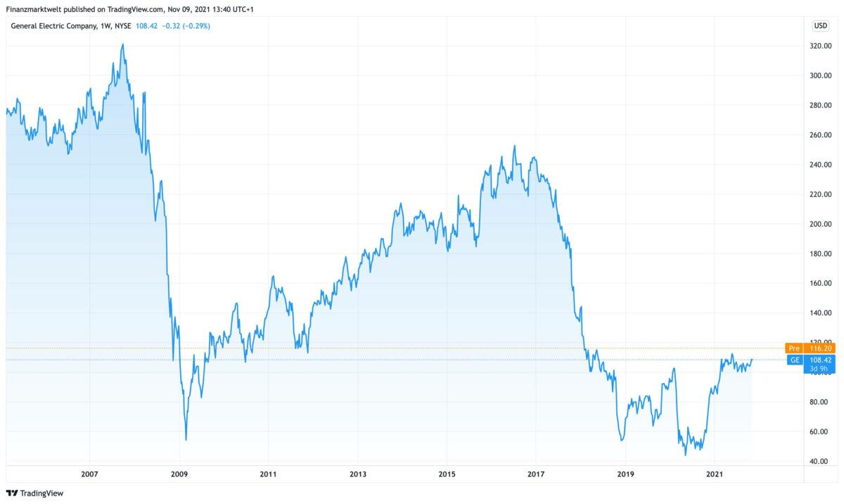 Chart zeigt Kursverlauf von General Electric seit dem Jahr 2005