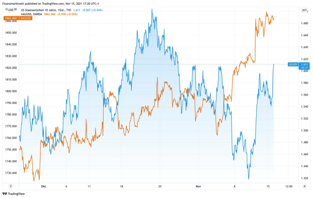 Chart vergleicht Goldpreis mit Verlauf zehnjähriger US-Anleiherendite